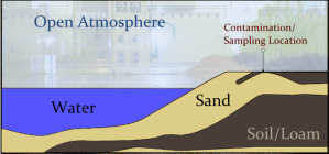 Our contaminated envrionment is composed of sand, silt loam, water, and open atmosphere.